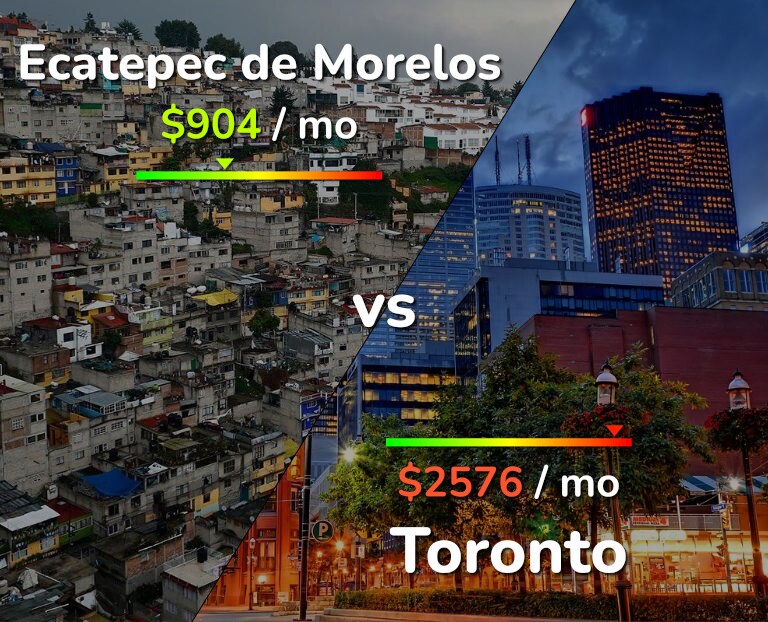 Cost of living in Ecatepec de Morelos vs Toronto infographic
