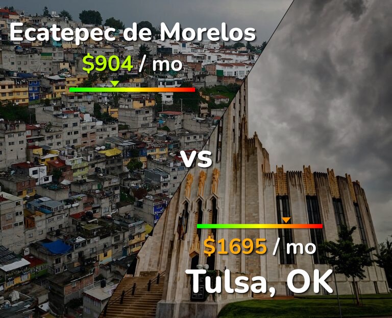 Cost of living in Ecatepec de Morelos vs Tulsa infographic