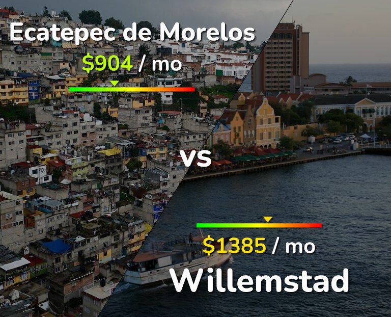 Cost of living in Ecatepec de Morelos vs Willemstad infographic