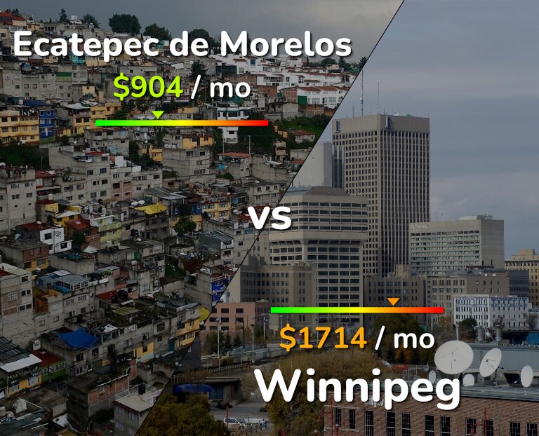 Cost of living in Ecatepec de Morelos vs Winnipeg infographic