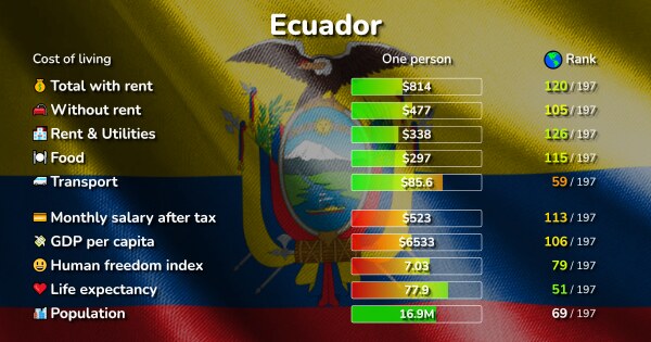 Cost Of Living In Ecuador Prices In 19 Cities Compared