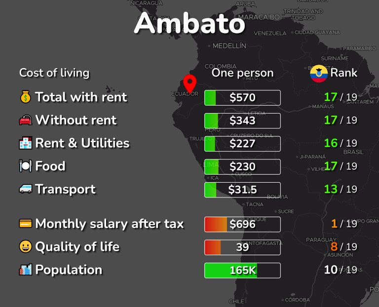 Cost of living in Ambato infographic