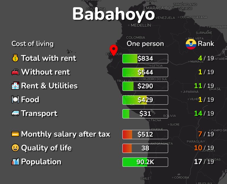 Cost of living in Babahoyo infographic