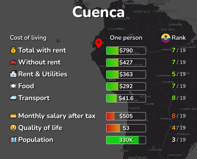 Cost of living in Cuenca infographic