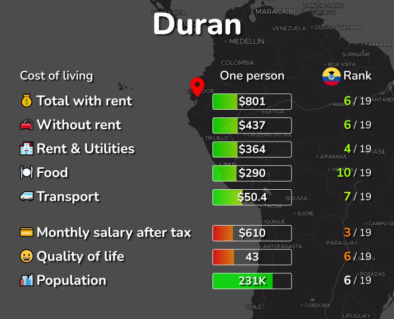 Cost of living in Duran infographic