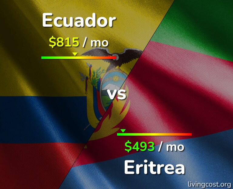 Cost of living in Ecuador vs Eritrea infographic