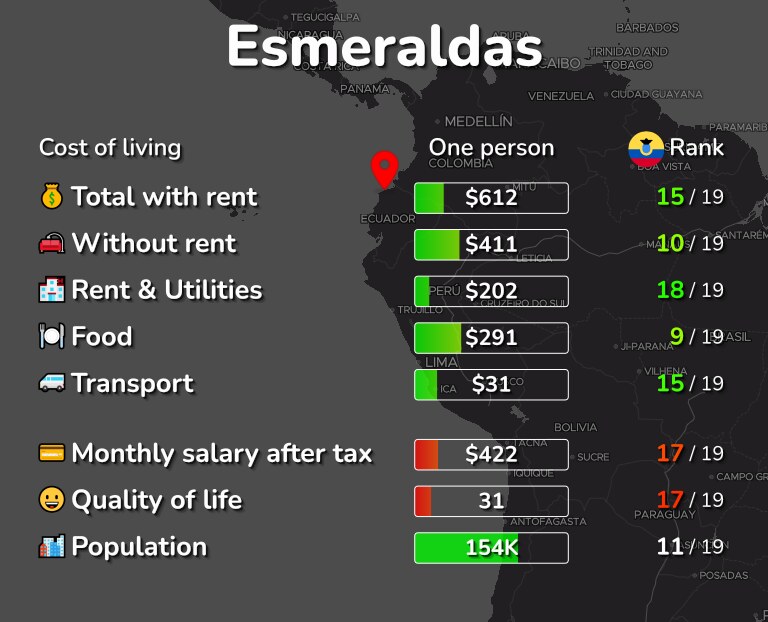 Cost of living in Esmeraldas infographic