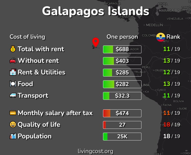 Cost of living in Galapagos Islands infographic