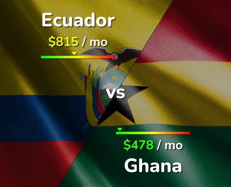 Cost of living in Ecuador vs Ghana infographic