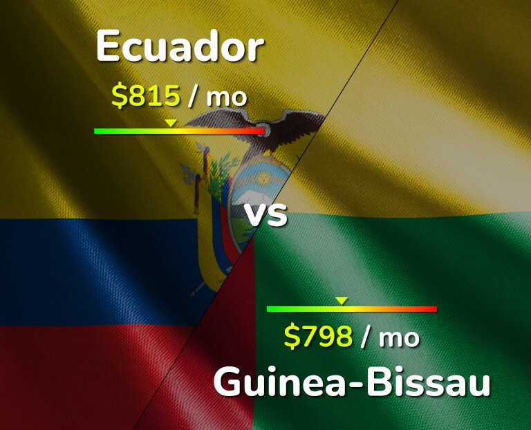 Cost of living in Ecuador vs Guinea-Bissau infographic