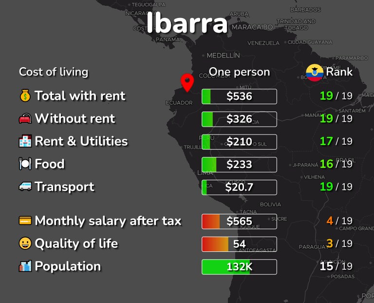 Cost of living in Ibarra infographic