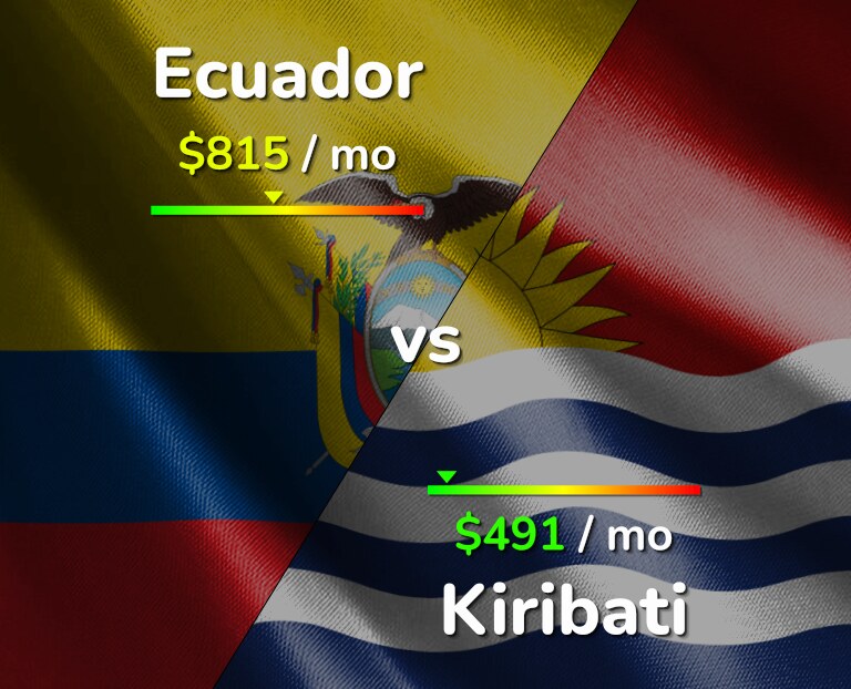 Cost of living in Ecuador vs Kiribati infographic