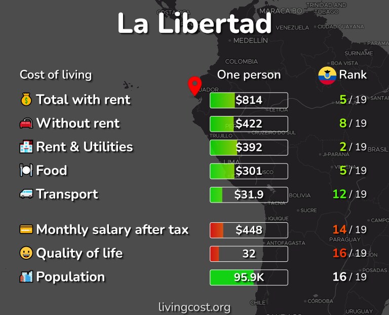 Cost of living in La Libertad infographic