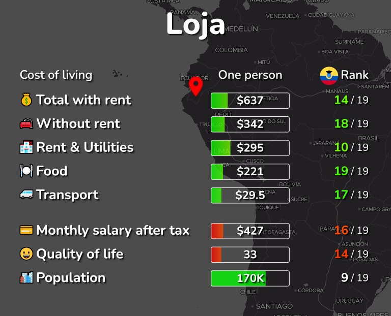 Cost of living in Loja infographic