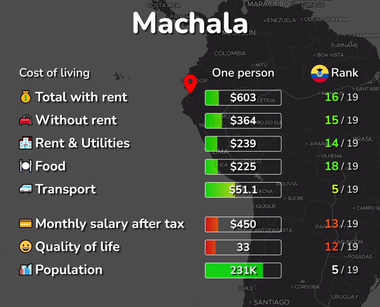 Cost of living in Machala infographic
