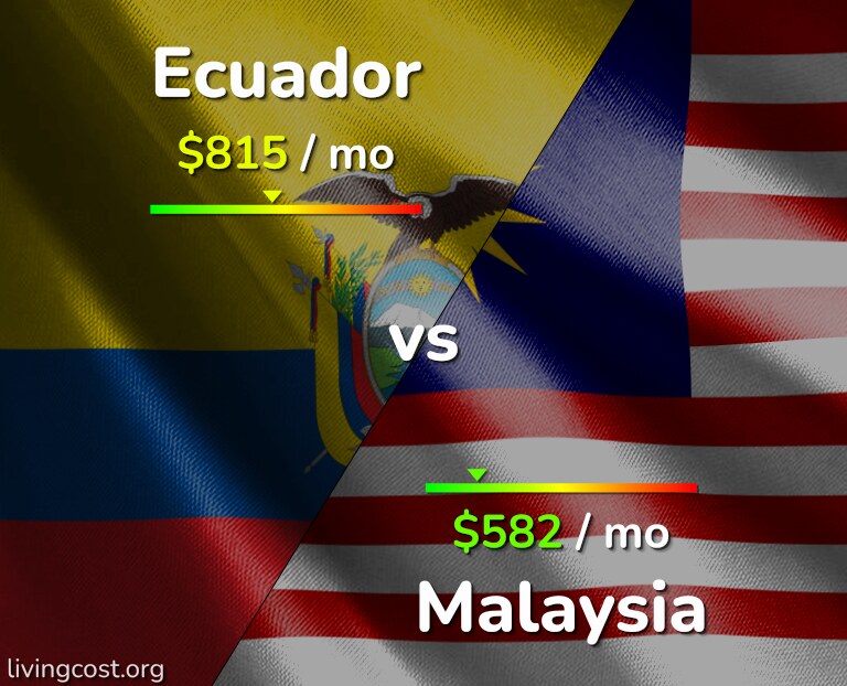 Cost of living in Ecuador vs Malaysia infographic