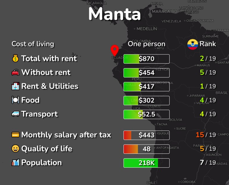 Cost of living in Manta infographic