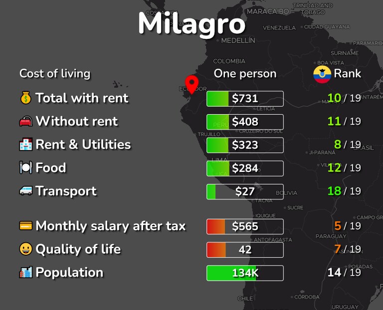 Cost of living in Milagro infographic