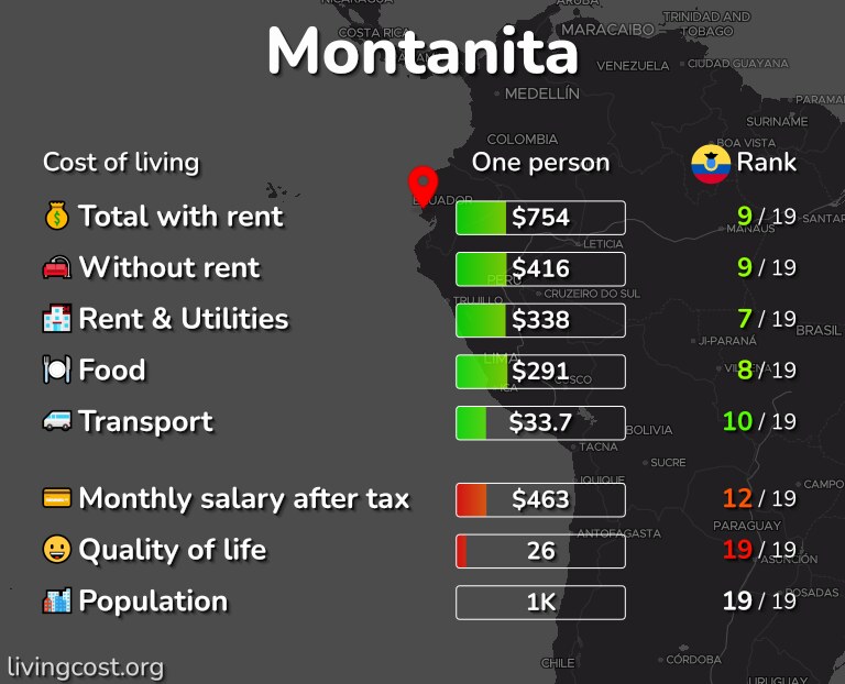 Cost of living in Montanita infographic