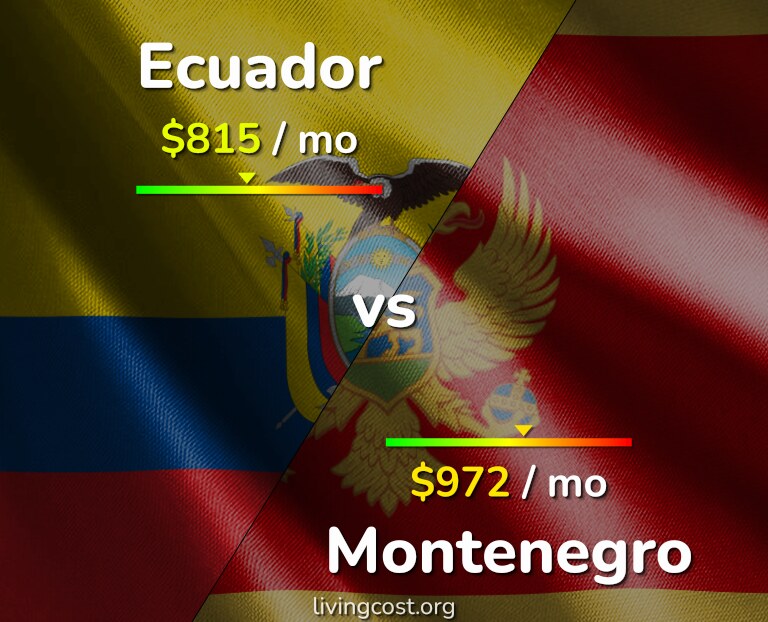Cost of living in Ecuador vs Montenegro infographic
