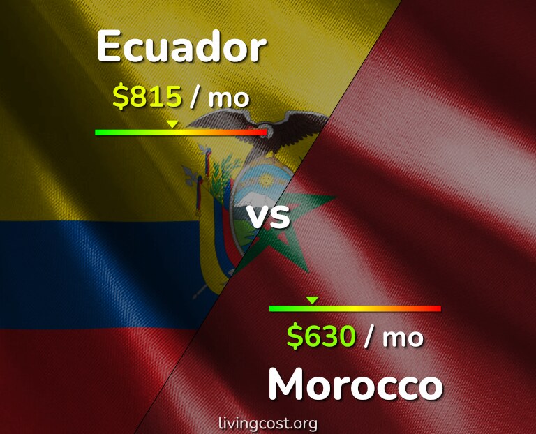 Cost of living in Ecuador vs Morocco infographic