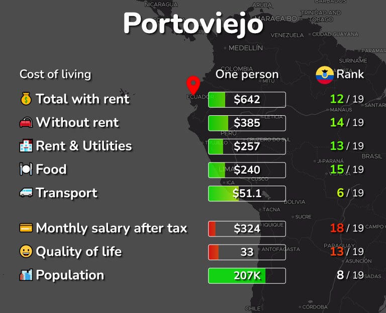 Cost of living in Portoviejo infographic