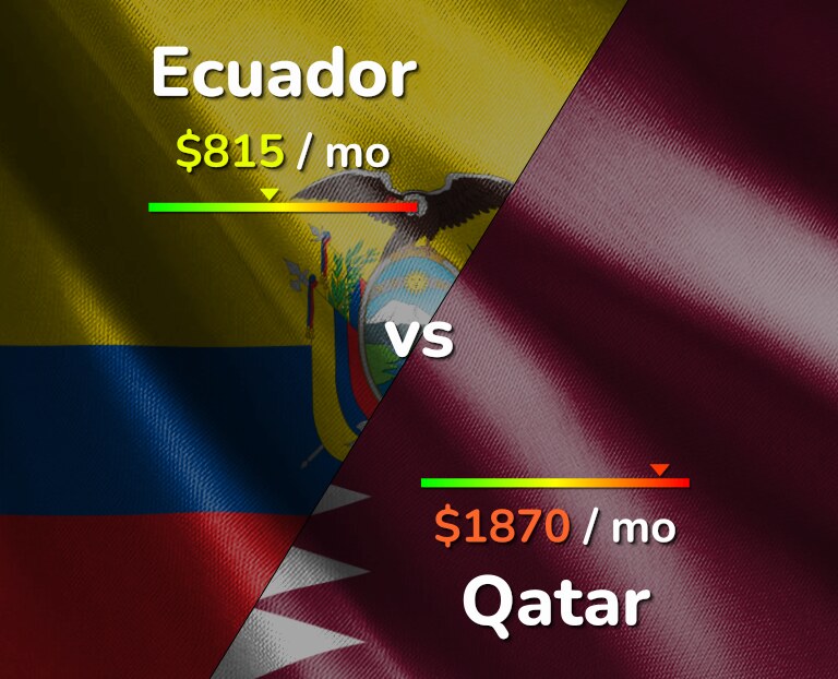Cost of living in Ecuador vs Qatar infographic