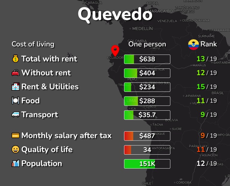 Cost of living in Quevedo infographic