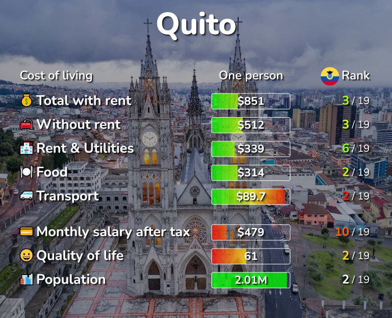 Cost of living in Quito infographic