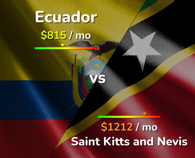 Cost of living in Ecuador vs Saint Kitts and Nevis infographic