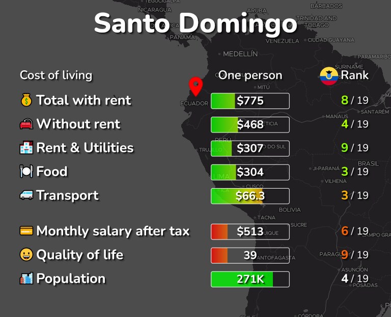 Cost of living in Santo Domingo infographic