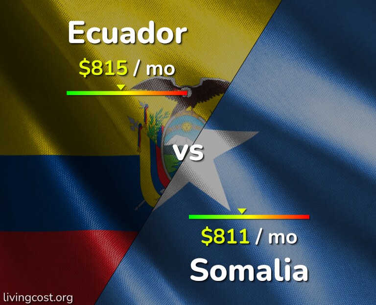 Cost of living in Ecuador vs Somalia infographic