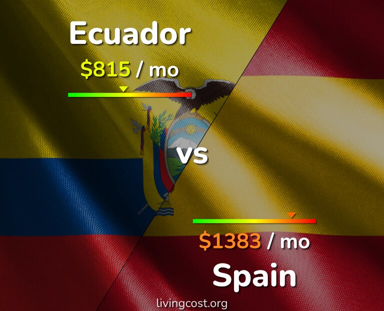 Cost of living in Ecuador vs Spain infographic
