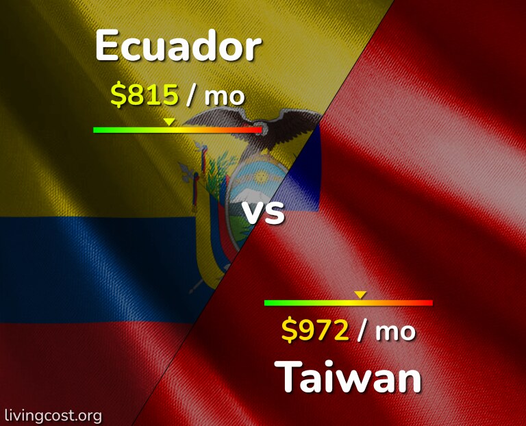 Cost of living in Ecuador vs Taiwan infographic