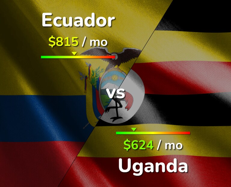 Cost of living in Ecuador vs Uganda infographic