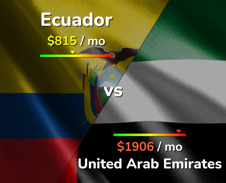 Cost of living in Ecuador vs United Arab Emirates infographic