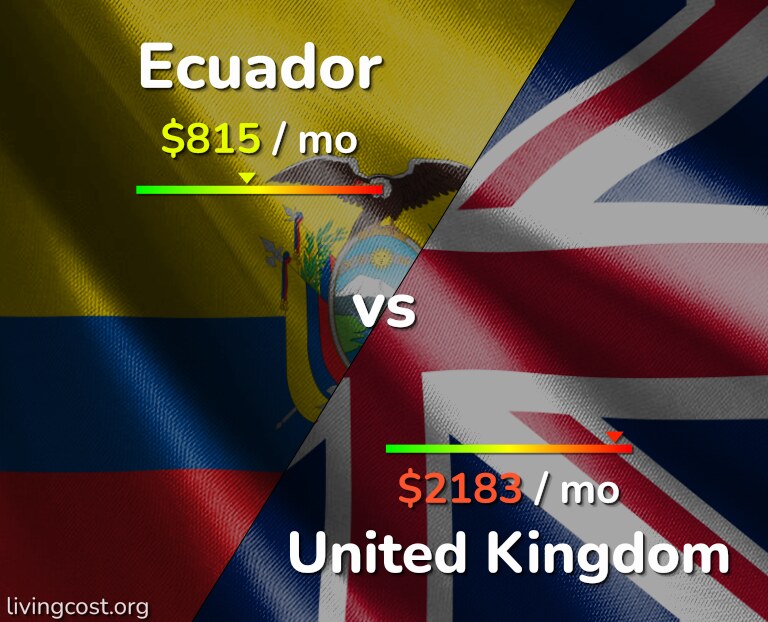 Cost of living in Ecuador vs United Kingdom infographic