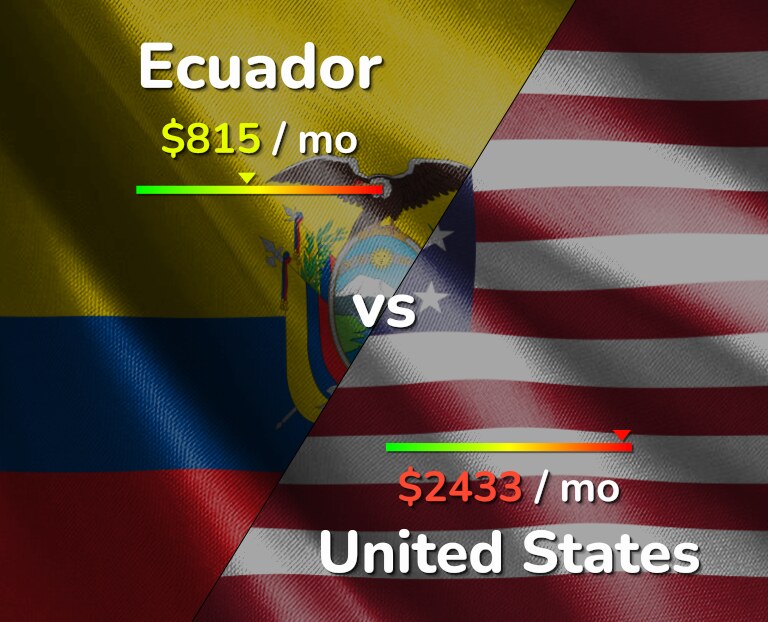 Cost of living in Ecuador vs United States infographic