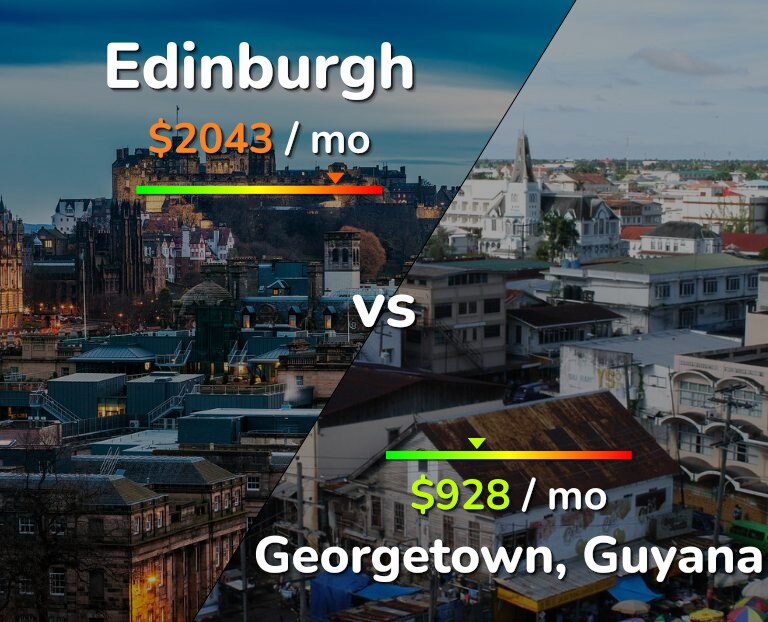 Cost of living in Edinburgh vs Georgetown infographic