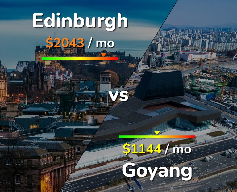 Cost of living in Edinburgh vs Goyang infographic