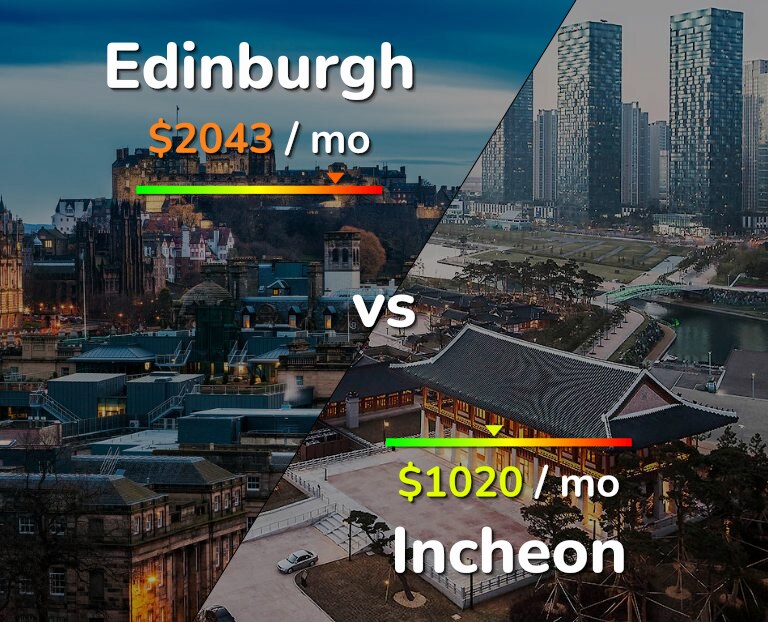 Cost of living in Edinburgh vs Incheon infographic