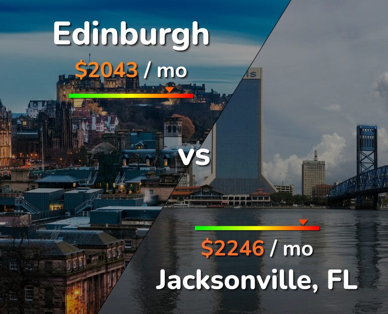 Cost of living in Edinburgh vs Jacksonville infographic