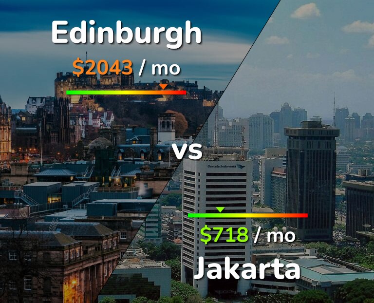 Cost of living in Edinburgh vs Jakarta infographic