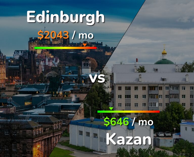 Cost of living in Edinburgh vs Kazan infographic
