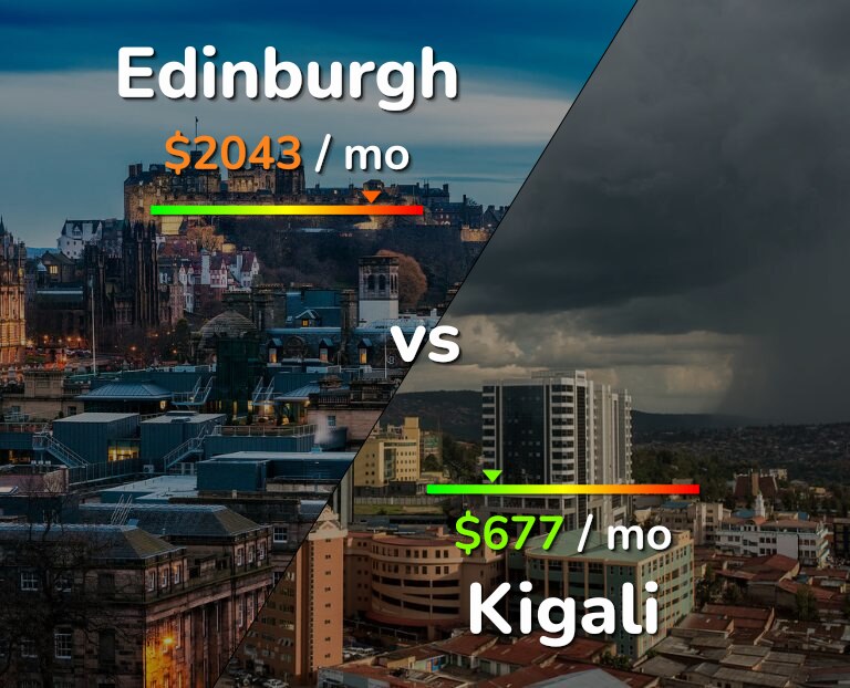 Cost of living in Edinburgh vs Kigali infographic