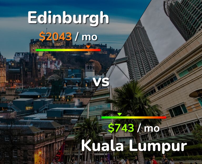 Cost of living in Edinburgh vs Kuala Lumpur infographic