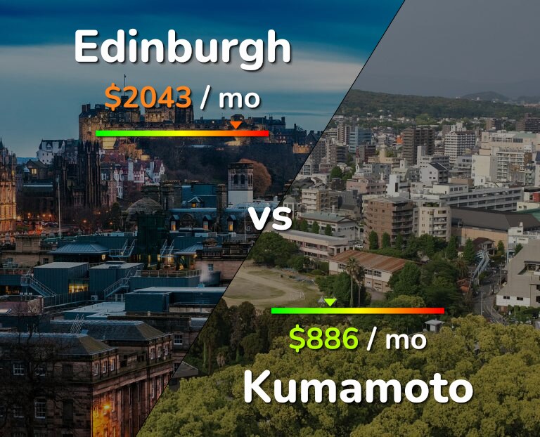 Cost of living in Edinburgh vs Kumamoto infographic