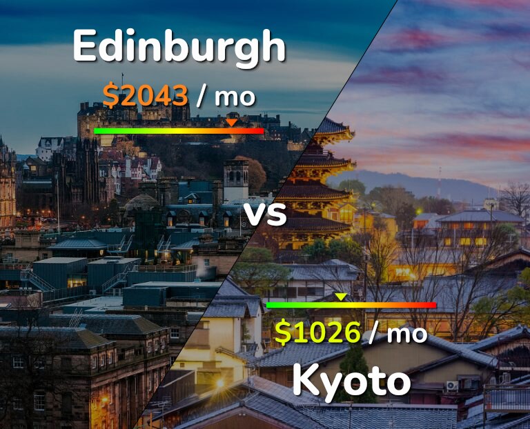 Cost of living in Edinburgh vs Kyoto infographic