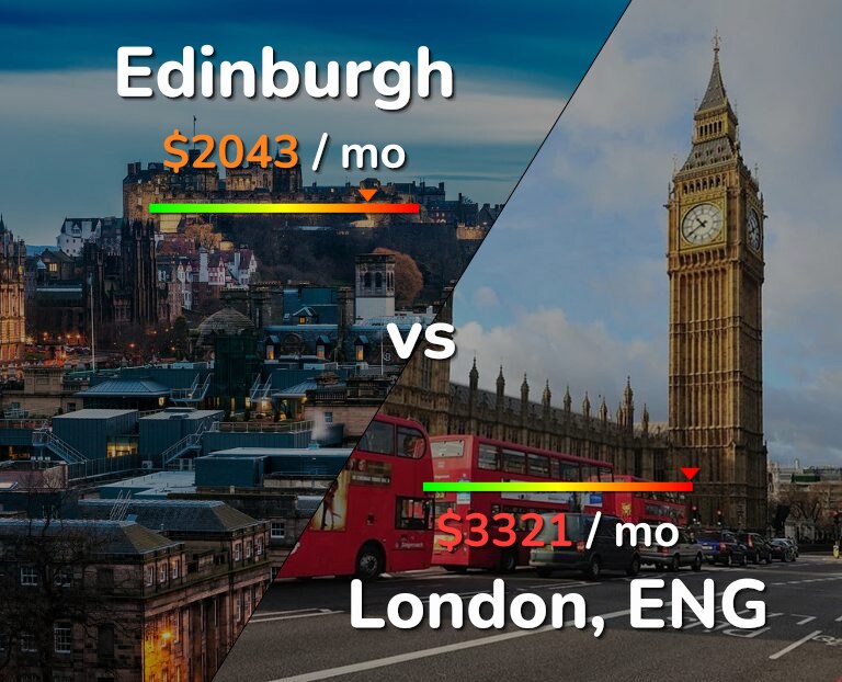 Cost of living in Edinburgh vs London infographic