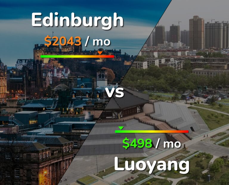 Cost of living in Edinburgh vs Luoyang infographic